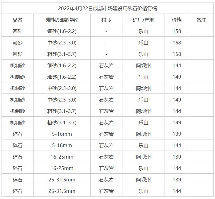 2022年4月22日成都市市場(chǎng)建設用砂石價(jià)格行情